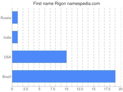 Given name Rigon
