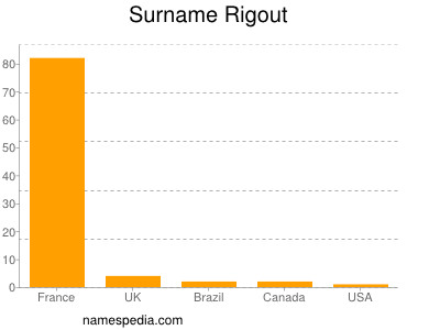 Surname Rigout