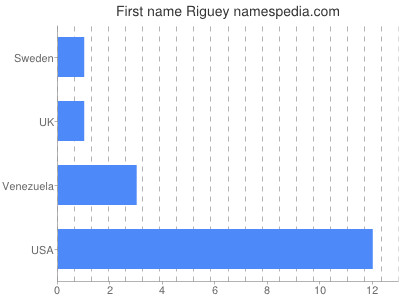 Given name Riguey