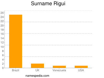 Surname Rigui