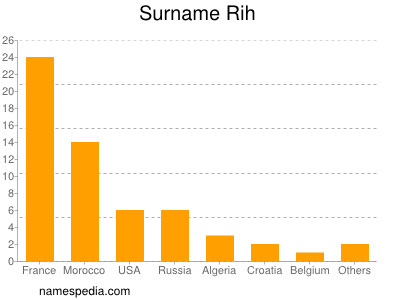Surname Rih