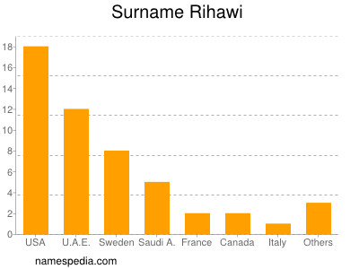 Surname Rihawi