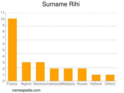 Surname Rihi