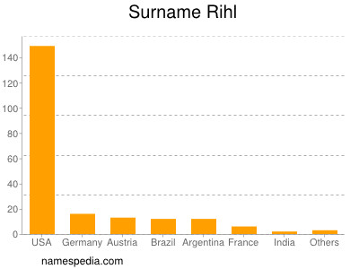 Surname Rihl