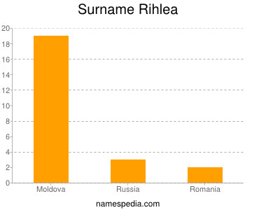 Surname Rihlea