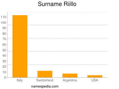 Surname Riillo