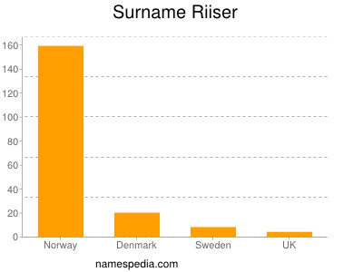 Surname Riiser
