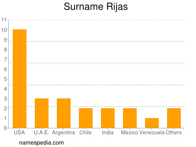 Surname Rijas