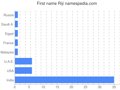 Given name Riji