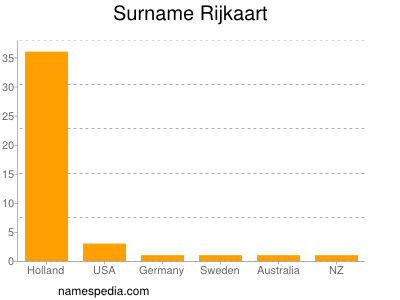 Surname Rijkaart