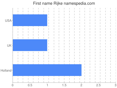 Given name Rijke