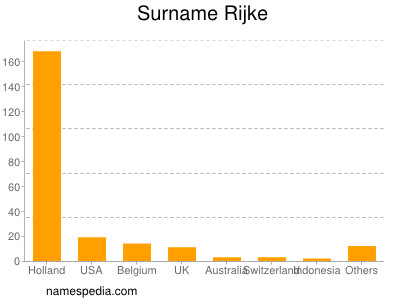 Surname Rijke