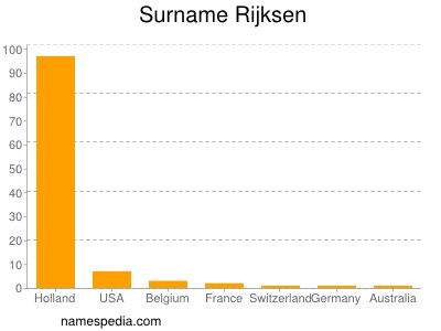 Surname Rijksen