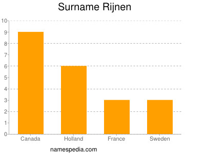 Surname Rijnen