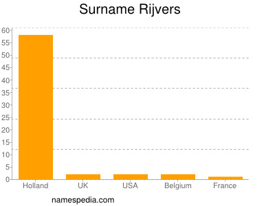 Surname Rijvers