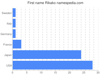 Given name Rikako