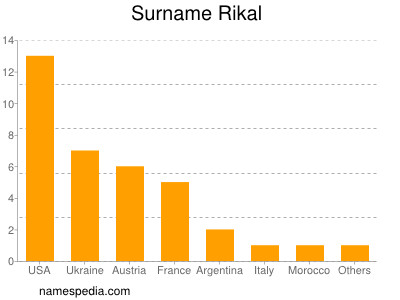 Surname Rikal