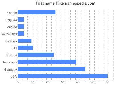 Given name Rike