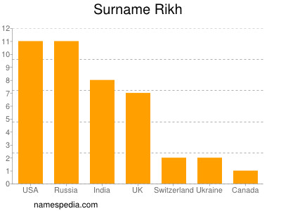 Surname Rikh