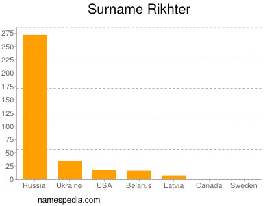 Surname Rikhter