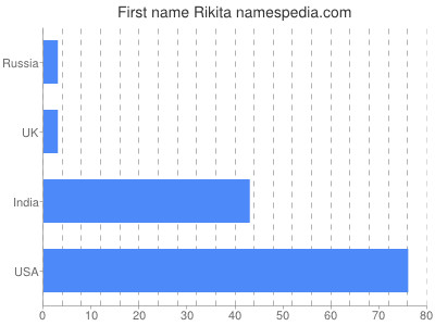 Given name Rikita