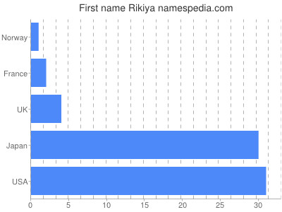 Given name Rikiya