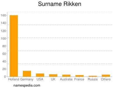 Surname Rikken