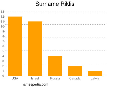 Surname Riklis