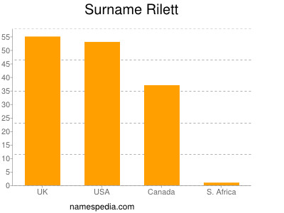 Surname Rilett