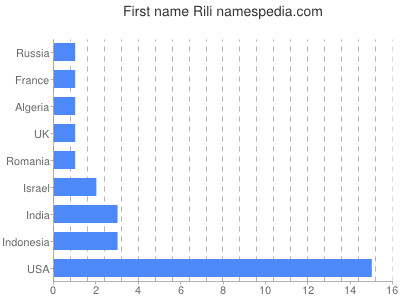 Given name Rili
