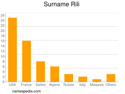Surname Rili