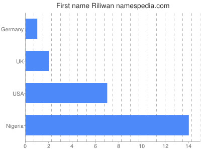 Given name Riliwan