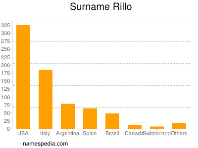 Surname Rillo