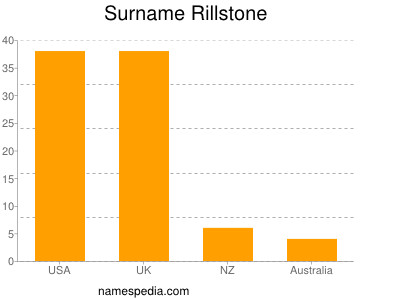 Surname Rillstone