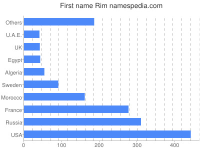 Given name Rim