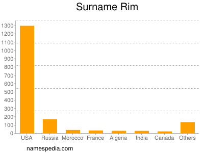 Surname Rim