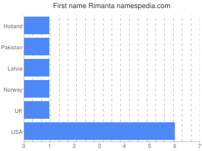 Given name Rimanta