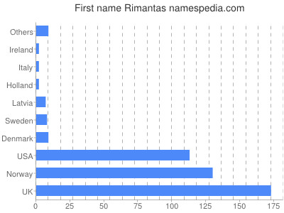 Given name Rimantas
