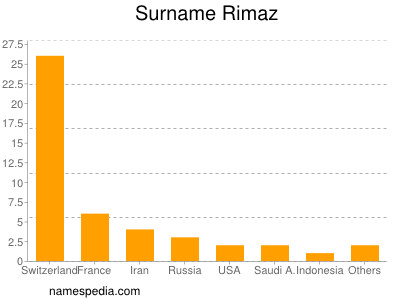 Surname Rimaz