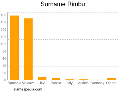 Surname Rimbu