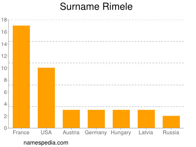 Surname Rimele