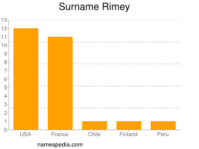Surname Rimey