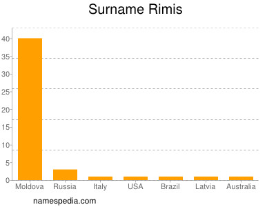 Surname Rimis