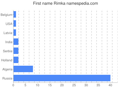 Given name Rimka
