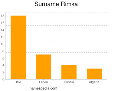 Surname Rimka