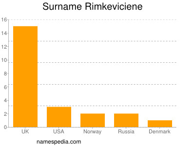 Surname Rimkeviciene