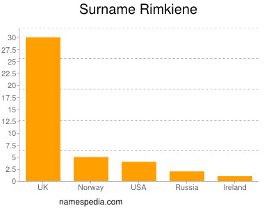 Surname Rimkiene