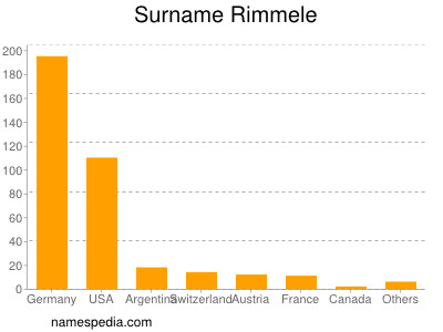Surname Rimmele