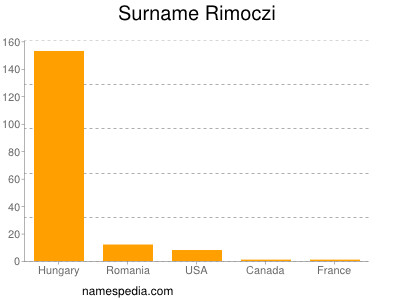 Surname Rimoczi
