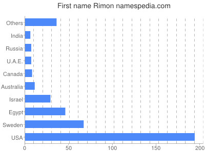 Given name Rimon